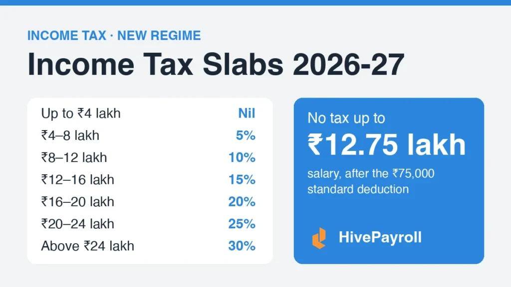 Income tax slabs 2026-27 under the new regime: no tax up to ₹12.75 lakh salary