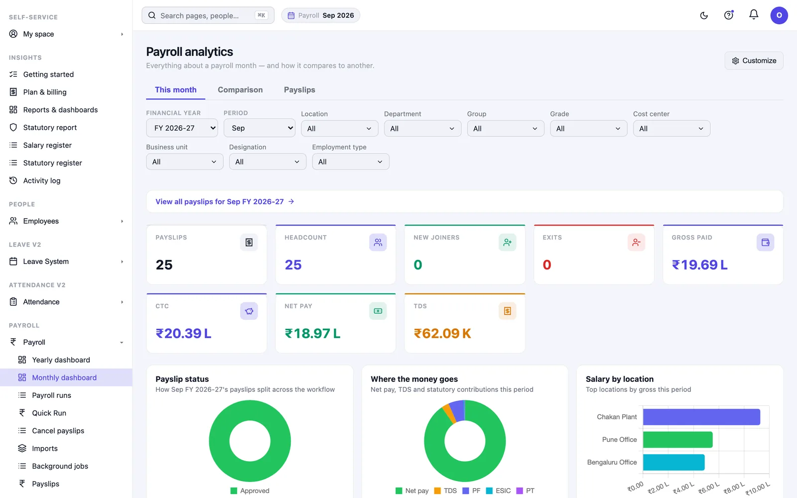 HivePayroll payroll dashboard: payslips, headcount, gross, net pay and TDS for the month